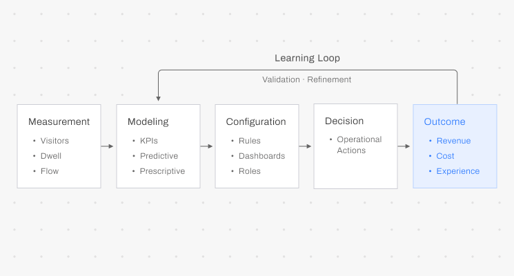 Turning measurement into measurable outcomes