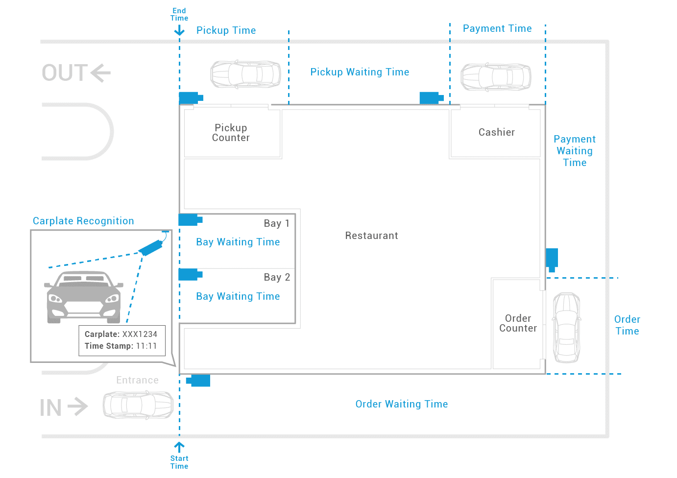 FootfallCam Diagramma dell'applicazione Drive-Thru