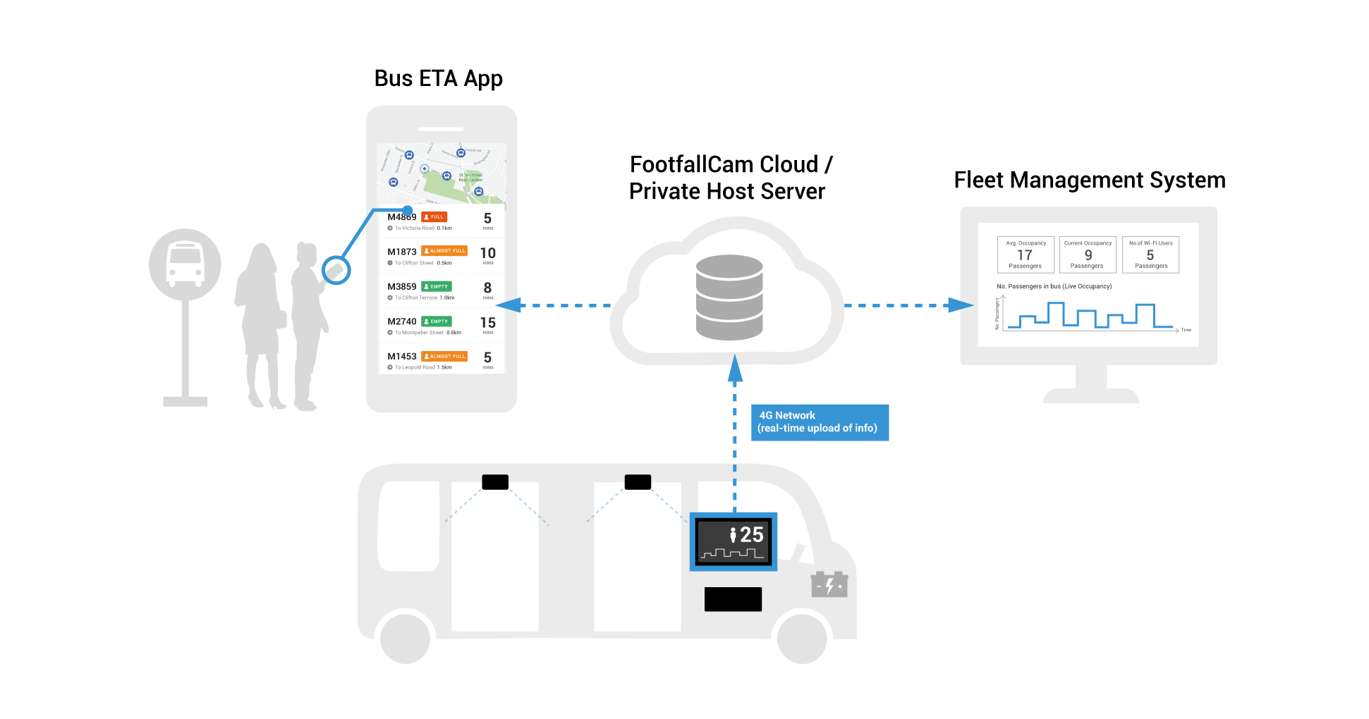 FootfallCam - 智能巴士解决方案概述