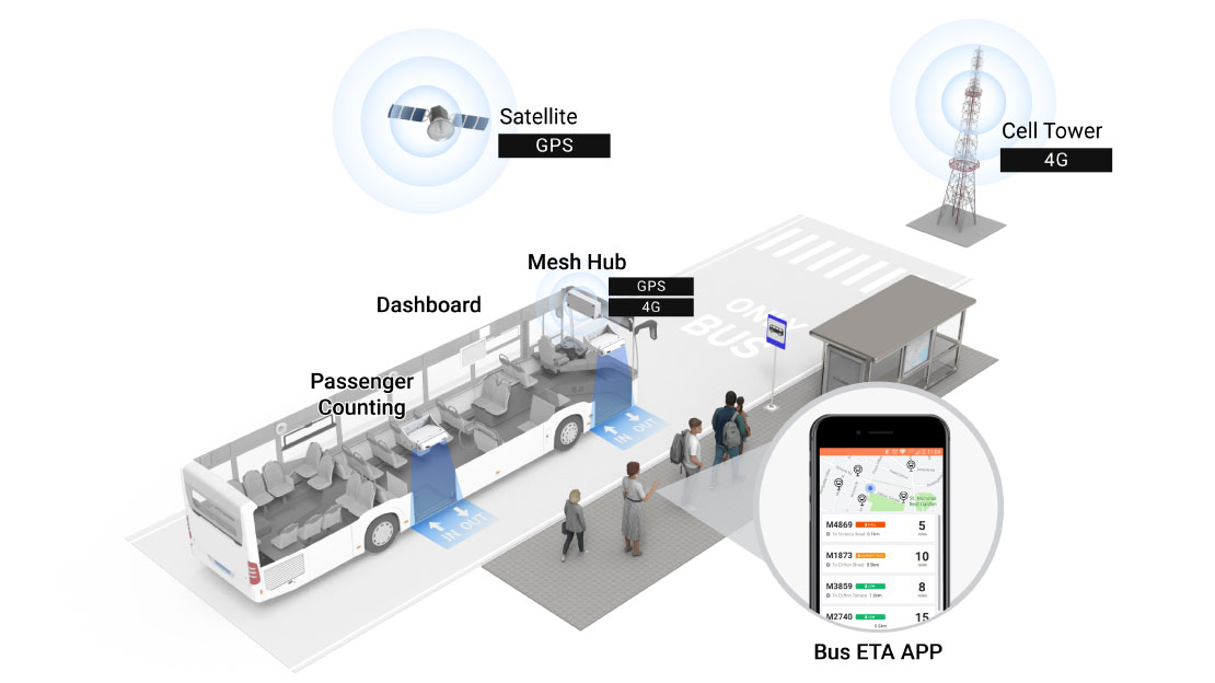 FootfallCam - Smart-Bus-Diagramm