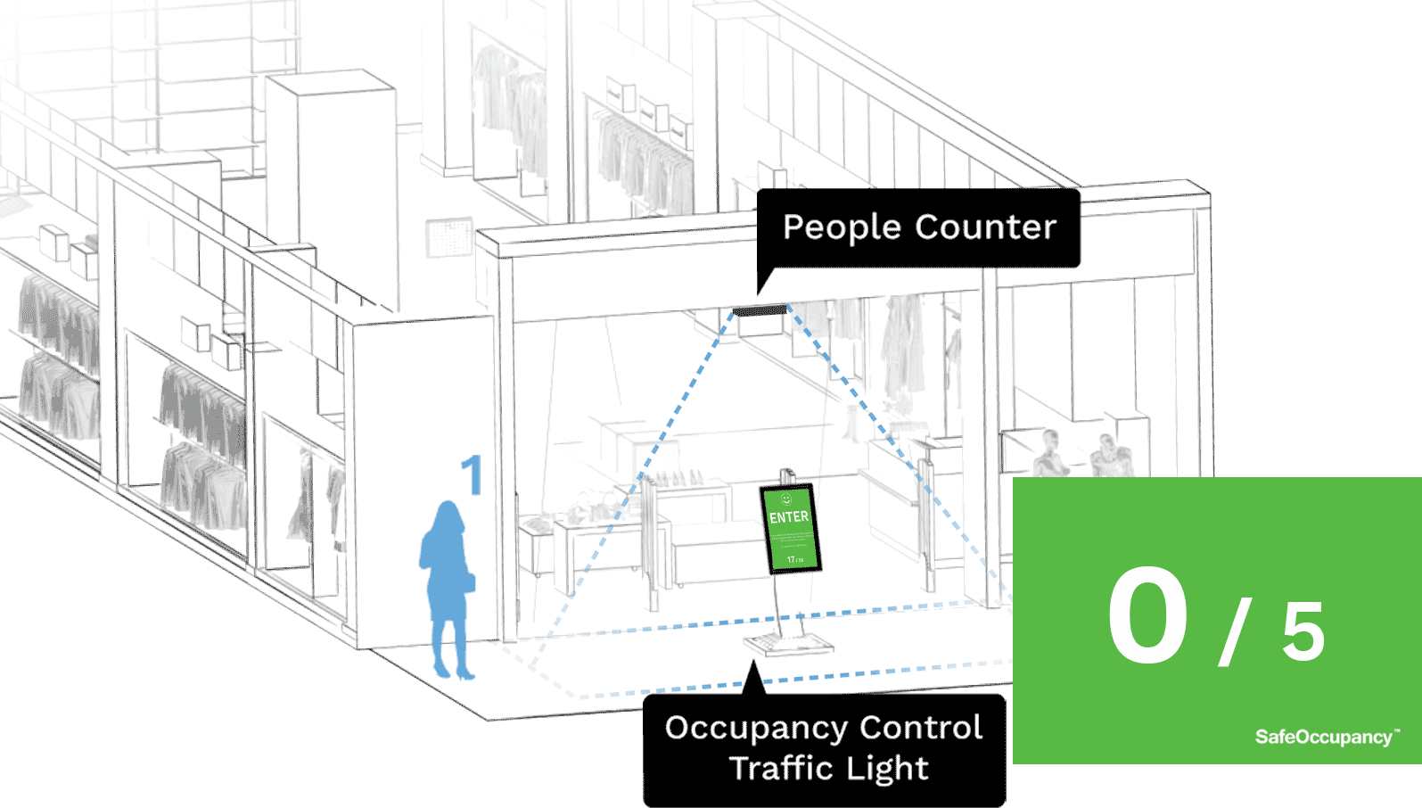 Sistema automatizado de control de ocupación FootfallCam Covid-19: cumplimiento de distancia social para supermercados con pantallas inteligentes para controlar el flujo de tráfico
