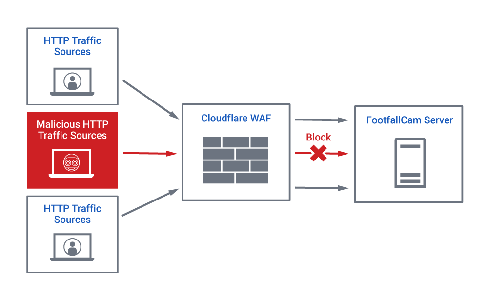 Pare-feu d'applications Web - Sécurité informatique et confidentialité