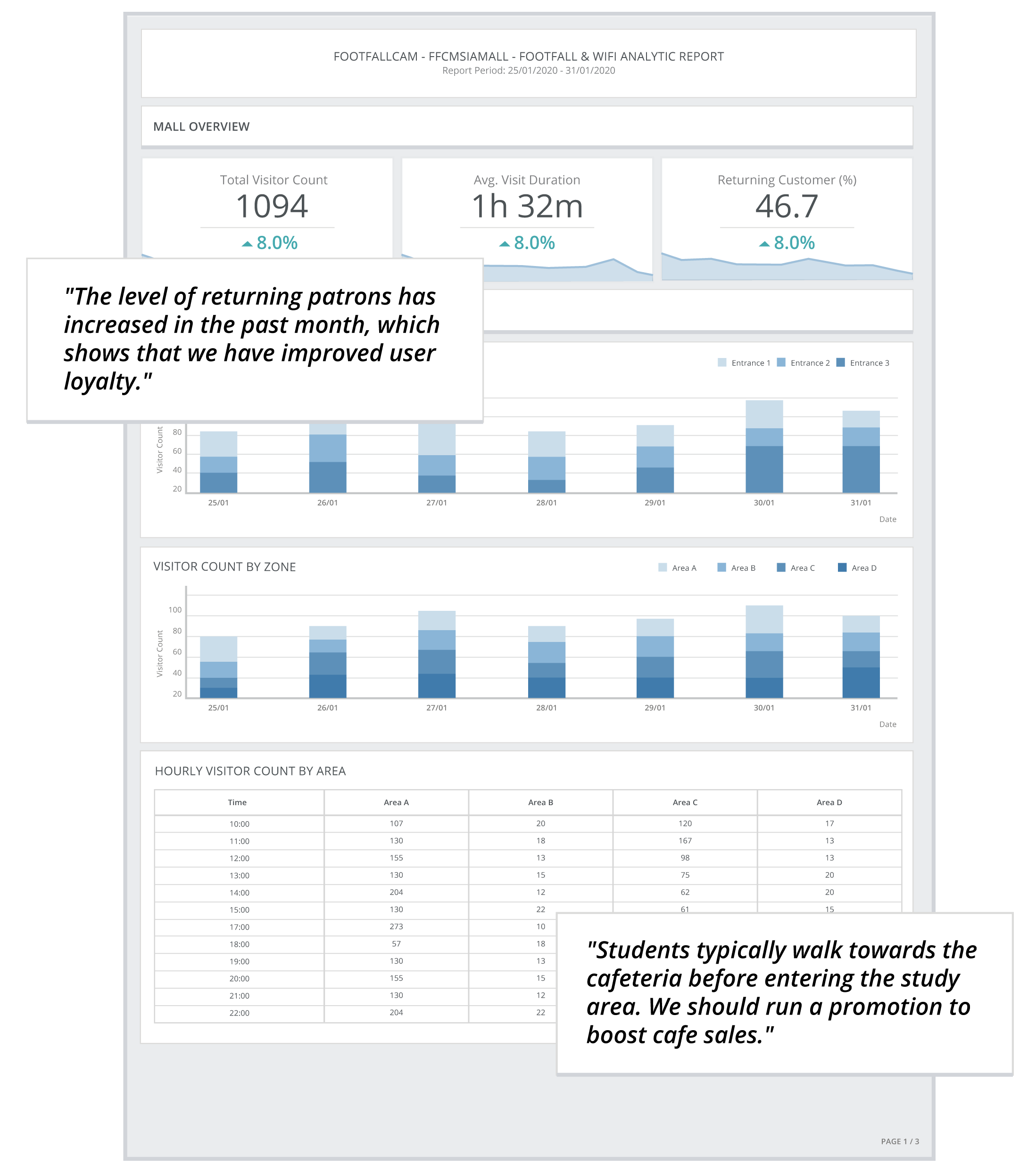 FootfallCam - Rapport analytique Wi-Fi