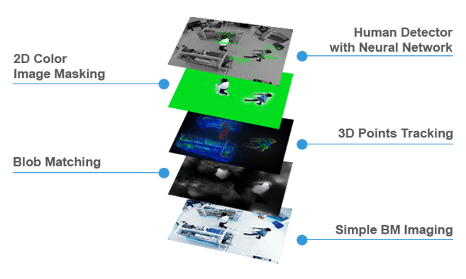 FootfallCam 3D MAX - Processore Quad Core