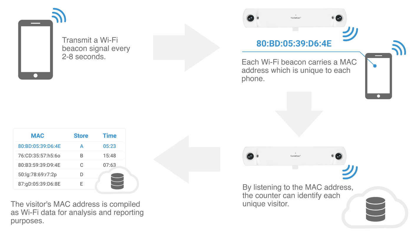 Trabajo de conteo de wifi