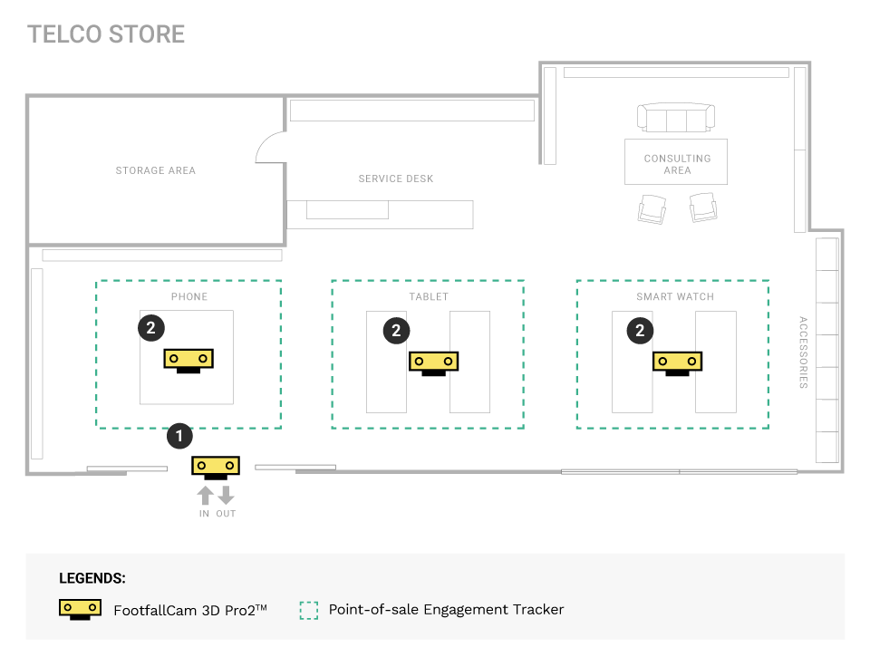 Telco Stores