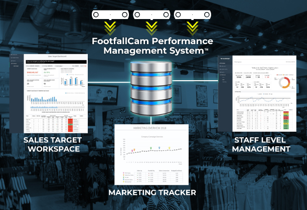 Система управления эффективностью FootfallCam