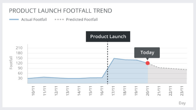 Catena di vendita al dettaglio FootfallCam - Analisi dei dati