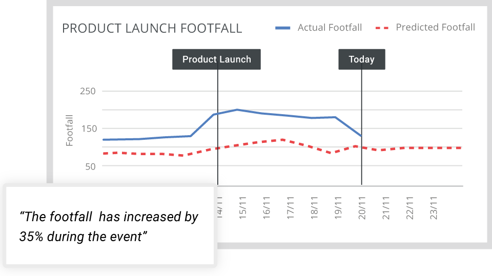 FootfallCam - Determine the Effectiveness of Marketing Campaigns