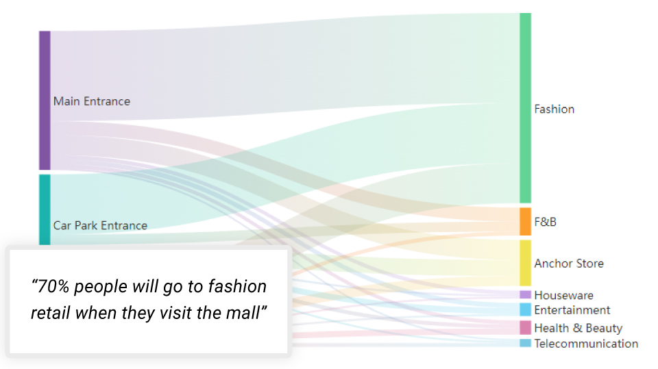 FootfallCam - Visualising the Shopping Behaviors of Your Shoppers