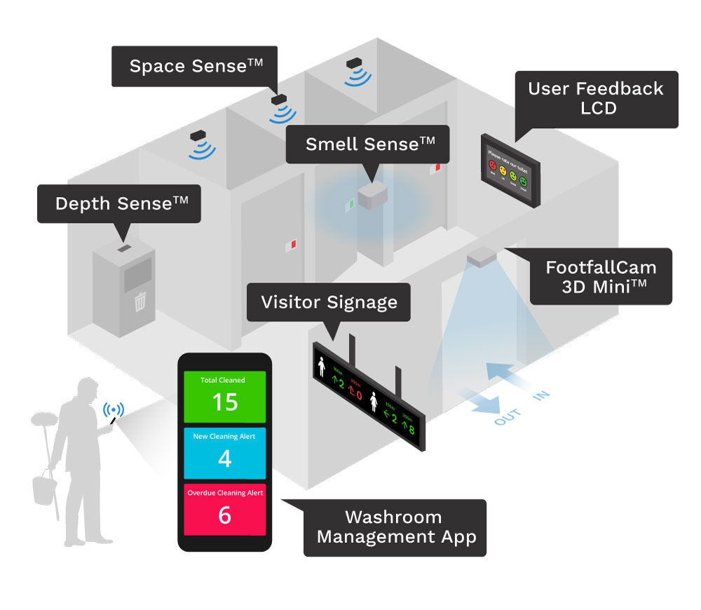 Smart Washroom Management
