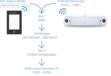 Preocupaciones de privacidad con el conteo de Wi-Fi