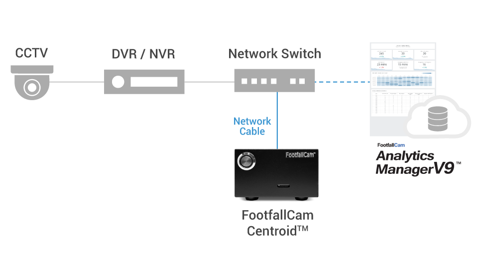 Centroide interior FootfallCam