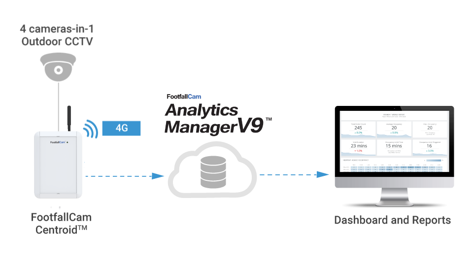 Centroid FootfallCam Outdoor
