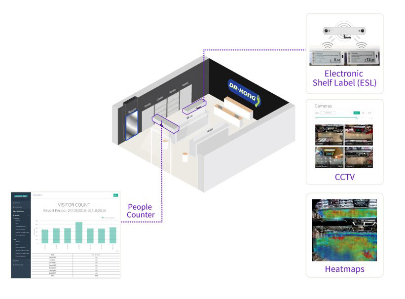 People counter intégré avec ESL, CCTV et heatmap