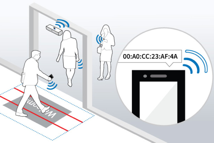 Analyse Wi-Fi, comptage de personnes, compteur de personnes, compteur de pas