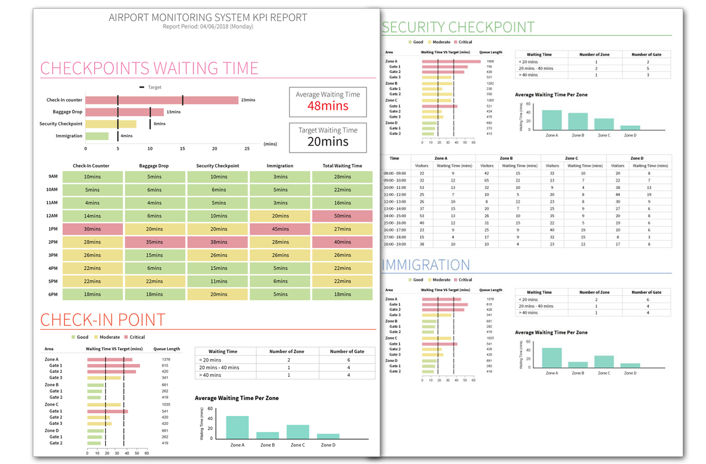 Airport Passenger Flow KPI