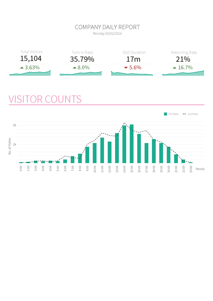 Informe diario de la empresa, people counting, people countercontador de pasos