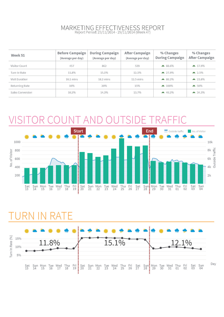 Marketing Effectiveness Report, people counting, people counter, footfall counter