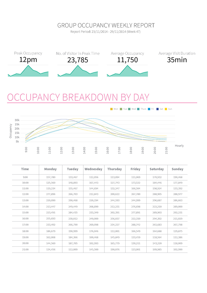 Informe de ocupación, people counting, people countercontador de pasos