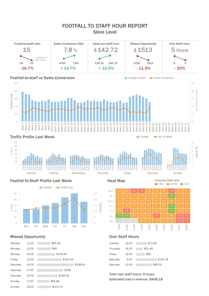 Rapport de planification du personnel, comptage de personnes, compteur de personnes, compteur de pas