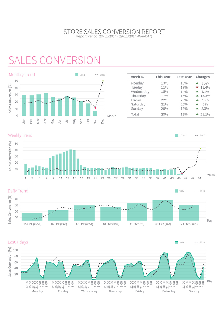 Informe de conversión de ventas, people counting, people countercontador de pasos