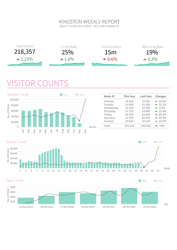 Informe semanal de la tienda, people counting, people countercontador de pasos