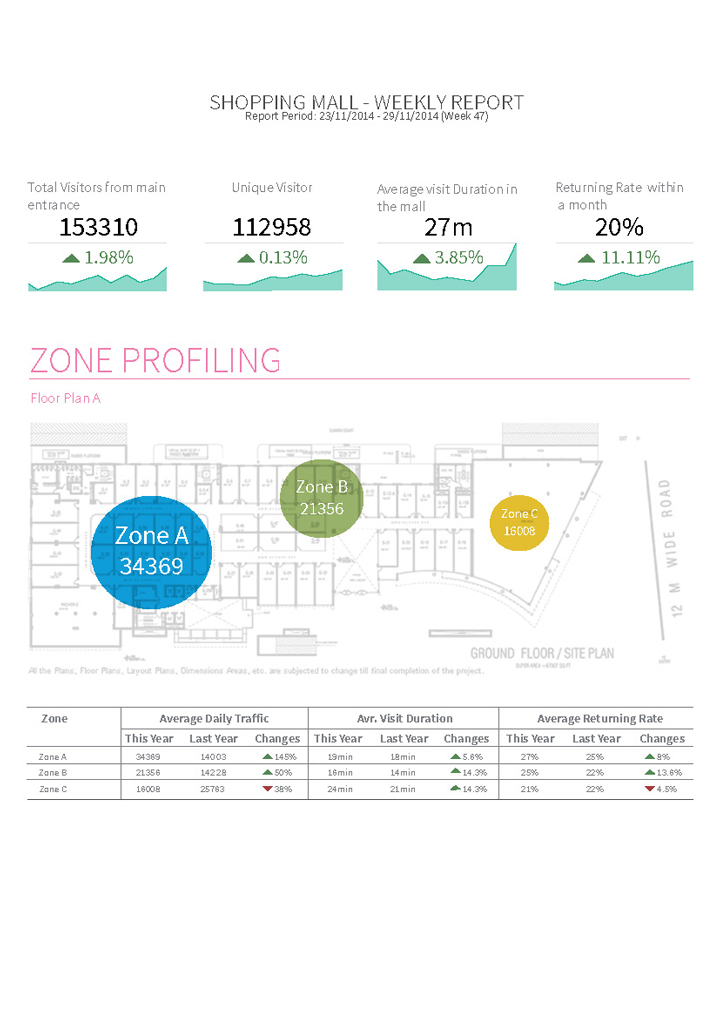 Rapport d'analyse de zone, comptage de personnes, compteur de personnes, compteur de pas