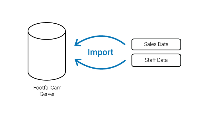 Import Data, people counting, people counter, footfall counter