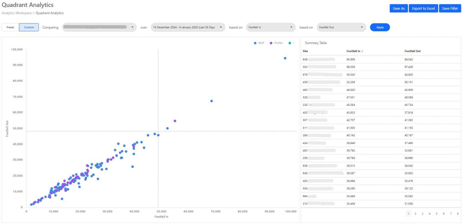 Dashboard of the week: Quadrant Analysis - FootfallCam Blog