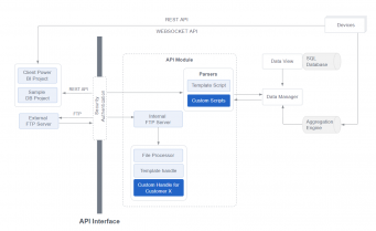 Appendix: API Documentation- Data Export and Import - FootfallCam