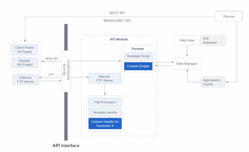 Appendix: API Documentation- Data Export and Import - FootfallCam