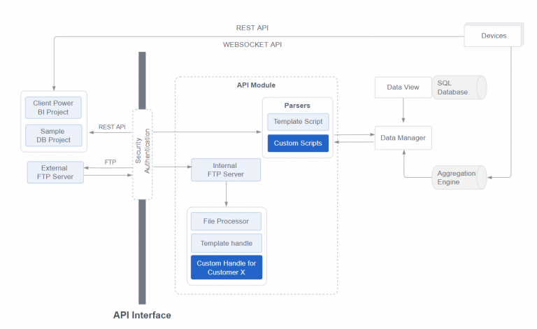 Appendix: API Documentation- Data Export and Import - FootfallCam