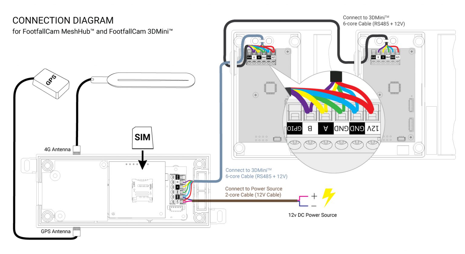 Smart Bus Solution Installation Guide FootfallCam