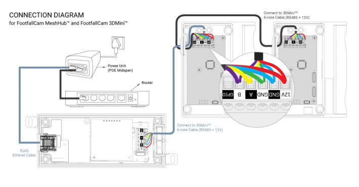 Mesh Hub Washroom Solution Installation Guide - FootfallCam